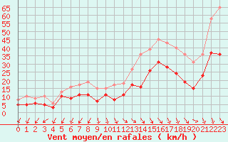 Courbe de la force du vent pour Istres (13)