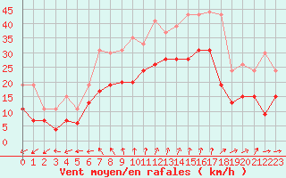 Courbe de la force du vent pour Le Talut - Belle-Ile (56)