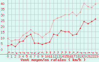 Courbe de la force du vent pour Cap Cpet (83)