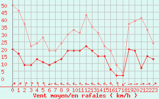 Courbe de la force du vent pour Charleville-Mzires (08)