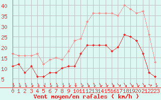 Courbe de la force du vent pour Quimper (29)