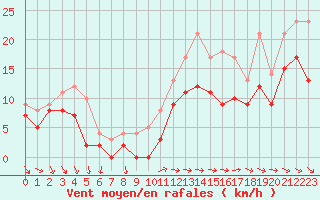 Courbe de la force du vent pour Troyes (10)