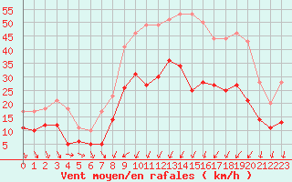 Courbe de la force du vent pour Paray-le-Monial - St-Yan (71)