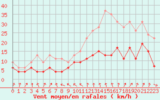 Courbe de la force du vent pour Auxerre-Perrigny (89)
