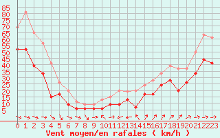 Courbe de la force du vent pour Ile du Levant (83)