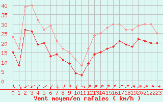 Courbe de la force du vent pour Porquerolles (83)