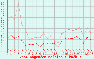Courbe de la force du vent pour Parpaillon - Nivose (05)