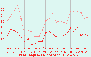 Courbe de la force du vent pour Mont-de-Marsan (40)