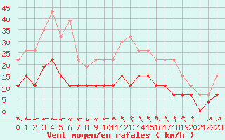 Courbe de la force du vent pour Ste (34)