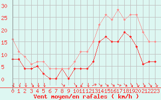 Courbe de la force du vent pour Cazaux (33)