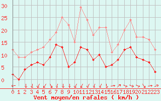Courbe de la force du vent pour Bordeaux (33)