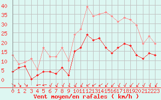 Courbe de la force du vent pour Le Mans (72)