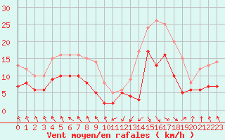 Courbe de la force du vent pour Biarritz (64)