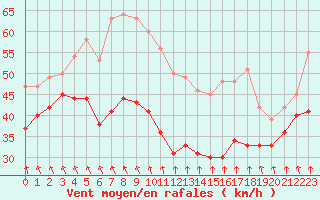 Courbe de la force du vent pour Mont-Aigoual (30)