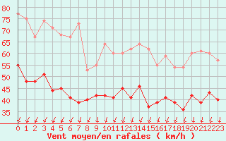 Courbe de la force du vent pour Pointe de Chassiron (17)