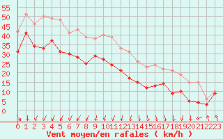 Courbe de la force du vent pour Cap de la Hague (50)