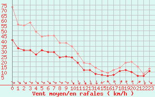 Courbe de la force du vent pour Cap Bar (66)