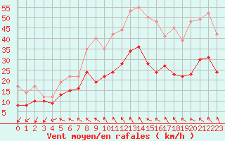 Courbe de la force du vent pour Cognac (16)