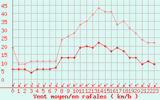Courbe de la force du vent pour Angers-Beaucouz (49)