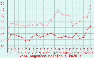 Courbe de la force du vent pour Rouen (76)