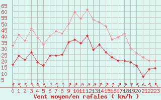 Courbe de la force du vent pour Landivisiau (29)