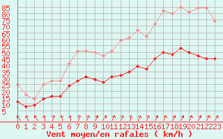 Courbe de la force du vent pour Cherbourg (50)