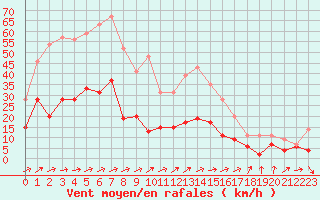 Courbe de la force du vent pour Ble / Mulhouse (68)