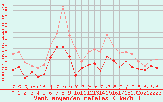 Courbe de la force du vent pour Cap Ferret (33)
