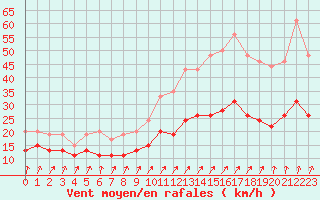 Courbe de la force du vent pour Dunkerque (59)