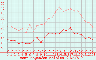 Courbe de la force du vent pour Angers-Beaucouz (49)