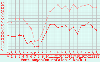 Courbe de la force du vent pour Montauban (82)