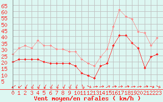 Courbe de la force du vent pour Ile du Levant (83)