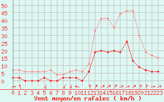 Courbe de la force du vent pour Embrun (05)