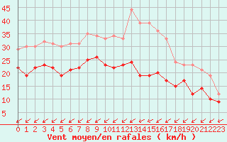 Courbe de la force du vent pour Cap Cpet (83)
