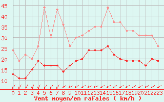 Courbe de la force du vent pour Roissy (95)