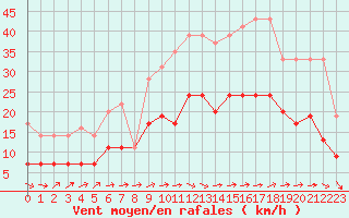 Courbe de la force du vent pour Ble / Mulhouse (68)