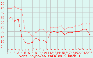 Courbe de la force du vent pour Biscarrosse (40)