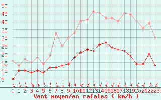 Courbe de la force du vent pour Orly (91)