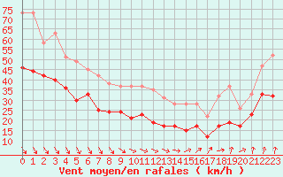 Courbe de la force du vent pour Cap de la Hague (50)
