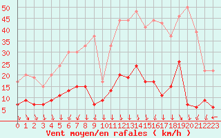 Courbe de la force du vent pour Nmes - Courbessac (30)