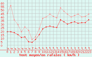 Courbe de la force du vent pour Le Talut - Belle-Ile (56)