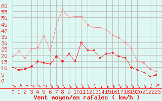 Courbe de la force du vent pour Brest (29)