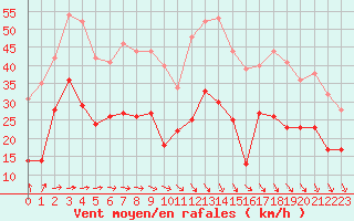 Courbe de la force du vent pour Bziers Cap d