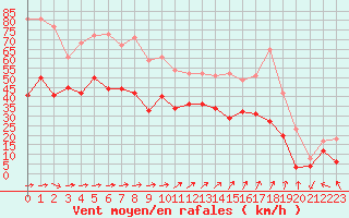 Courbe de la force du vent pour Ouessant (29)