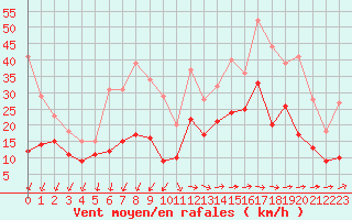 Courbe de la force du vent pour Roissy (95)