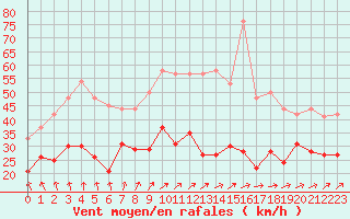 Courbe de la force du vent pour Rouen (76)