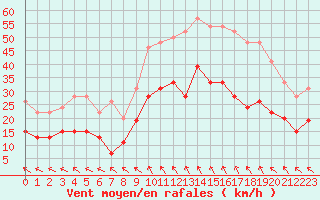 Courbe de la force du vent pour Millau - Soulobres (12)