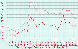 Courbe de la force du vent pour Ile de Groix (56)