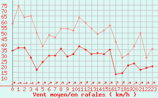 Courbe de la force du vent pour Beauvais (60)