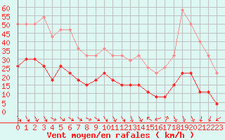 Courbe de la force du vent pour Ste (34)
